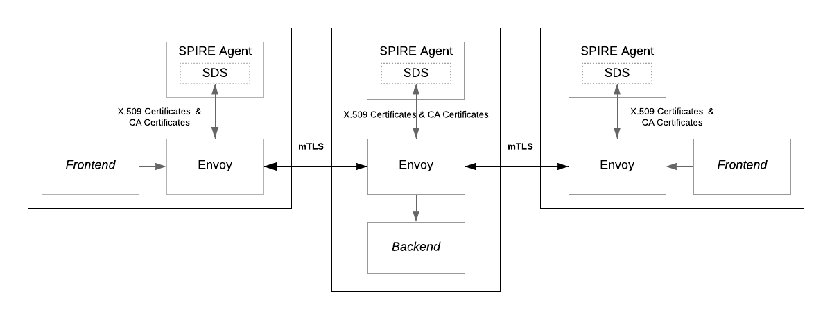 SPIRE Envoy integration diagram